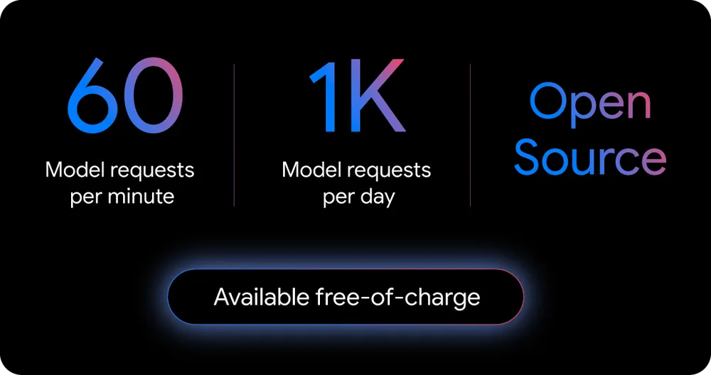 Gemini CLI usage limits infographic