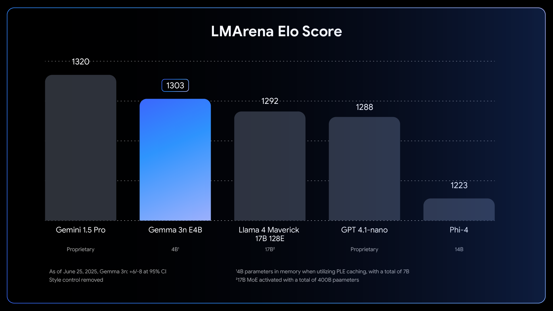 LMArena Elo Score rankings showing Gemma 3n E4B performance